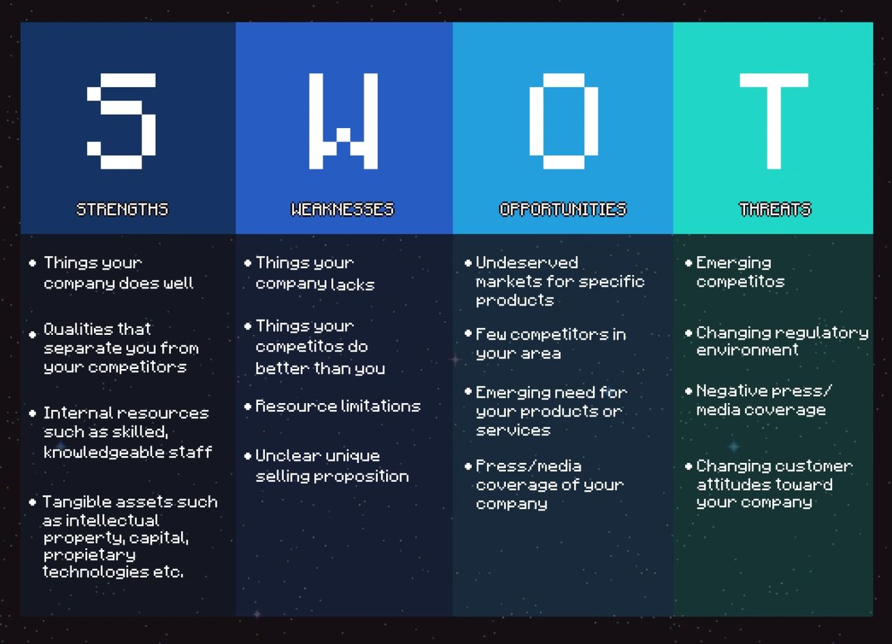 The structure of a SWOT Analysis. SWOT stands for Strengths, Weaknesses, Opportunities, and Threads. The structure of a SWOT Analysis. SWOT stands for Strengths, Weaknesses, Opportunities, and Threads.