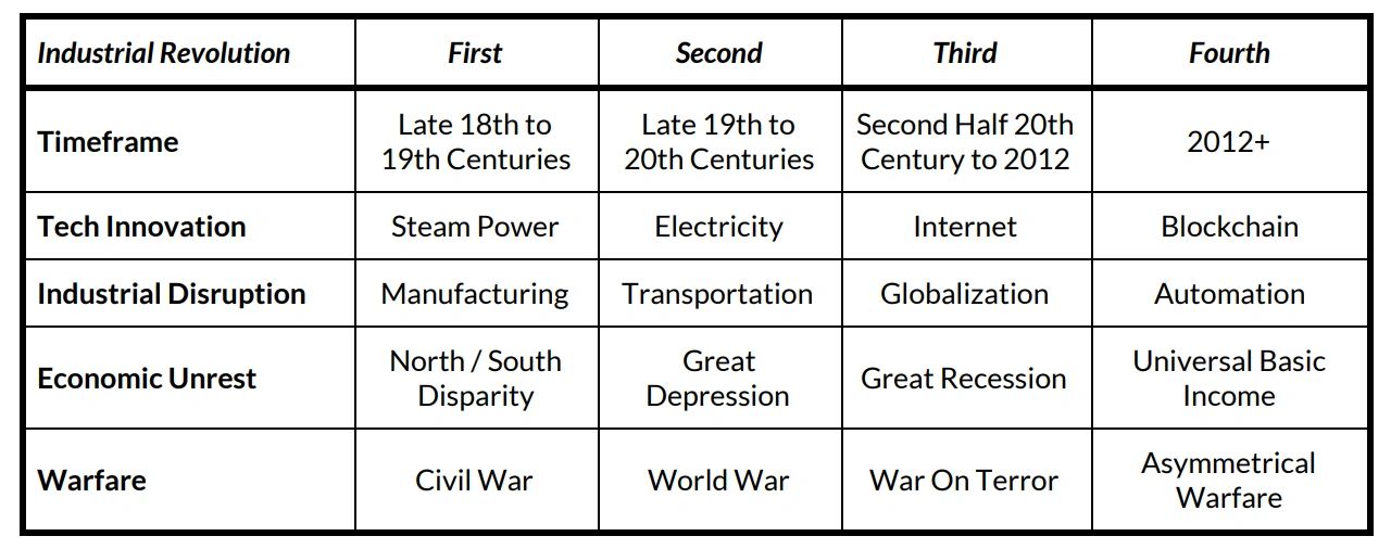 Table of Industrial Revolutions including Timeframes, Tech Innovations, Industrial Disruptions, Economic Unrest, and Warfare