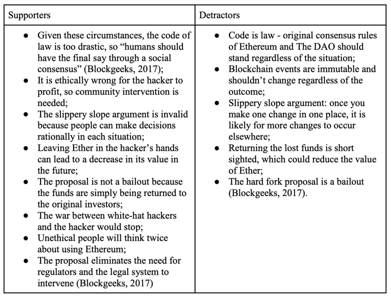 Post The DAO hack, the considerations of both Ethereum blockchain fork Supporters and Detractors were considered and are listed in the table Post The DAO hack, the considerations of both Ethereum blockchain fork Supporters and Detractors were considered and are listed in the table