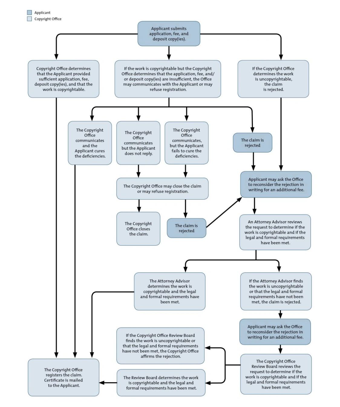 Image of the complete copyright registration process Image of the complete copyright registration process