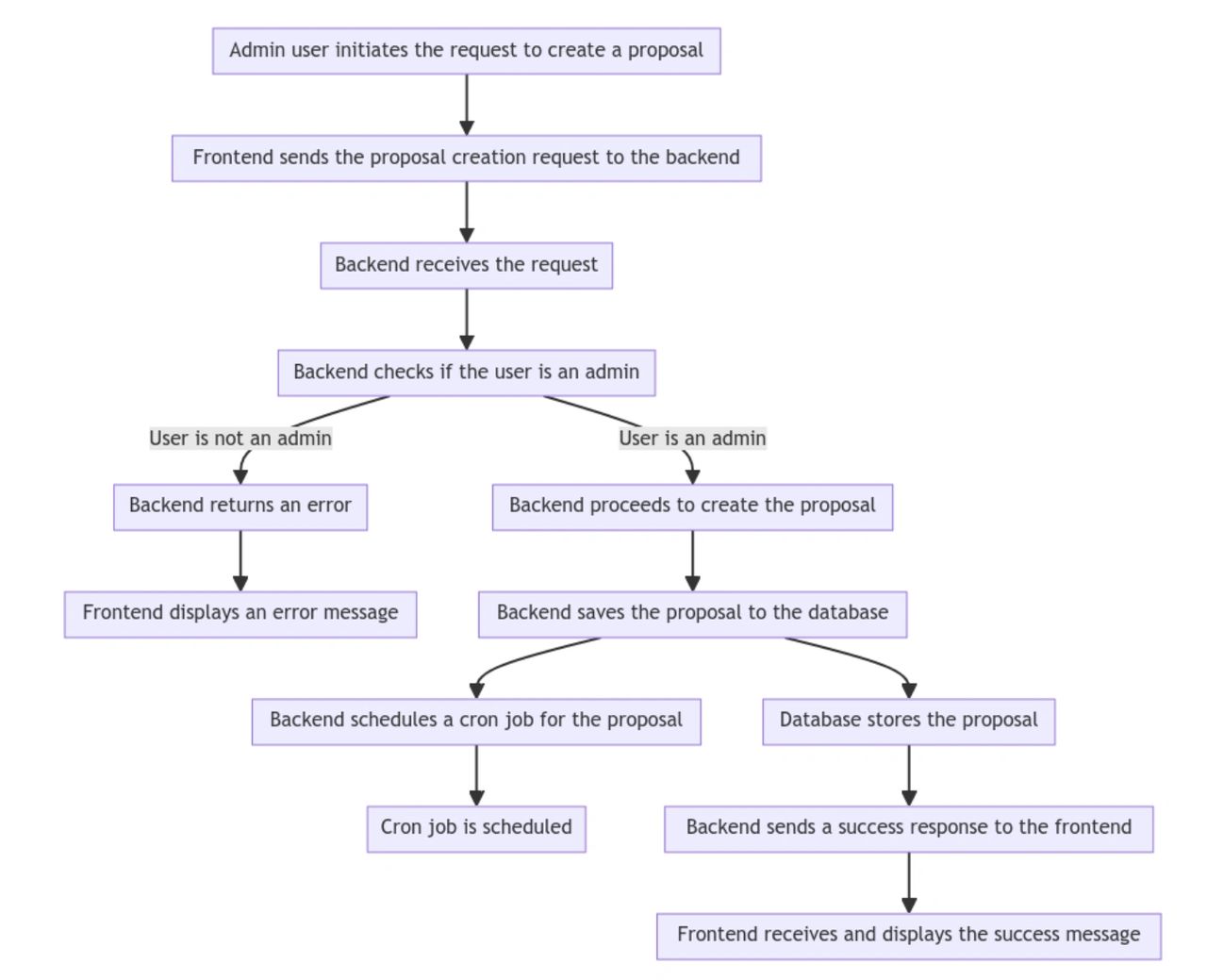 Flow of the PUNK Armada DAO proposal creation process Flow of the PUNK Armada DAO proposal creation process
