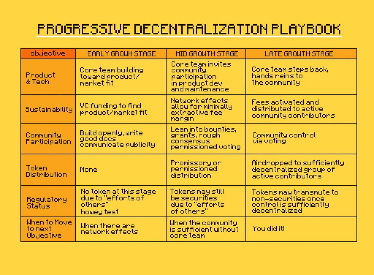 Image illustrates a playbook of progressive decentralization for DAOs, from early stages to late stages of growth Image illustrates a playbook of progressive decentralization for DAOs, from early stages to late stages of growth