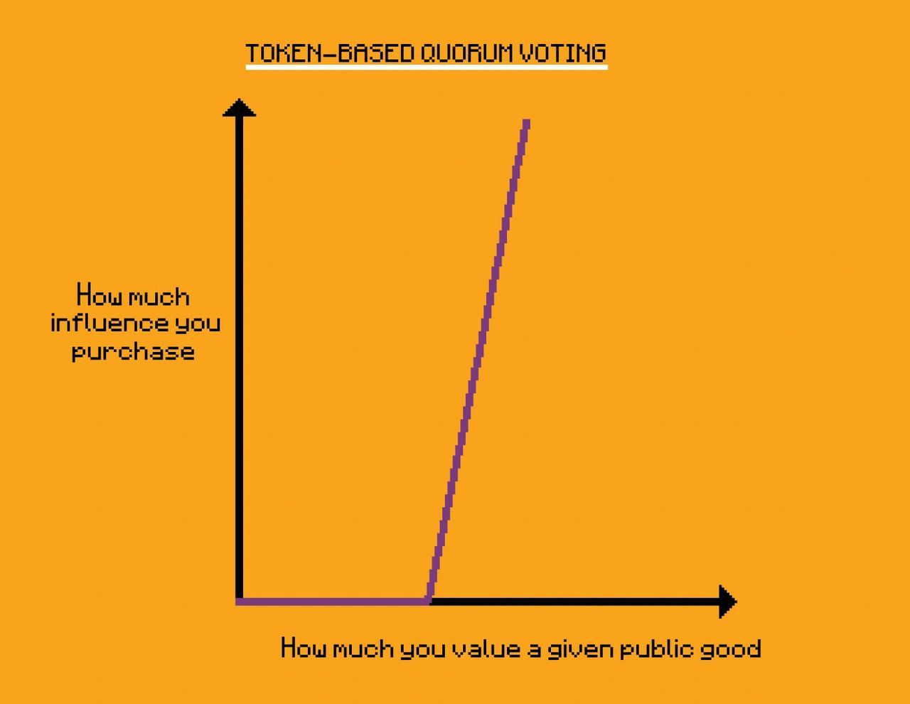 A graph shows how the token-based quorum governance model over-privileges members who are wealthy A graph shows how the token-based quorum governance model over-privileges members who are wealthy