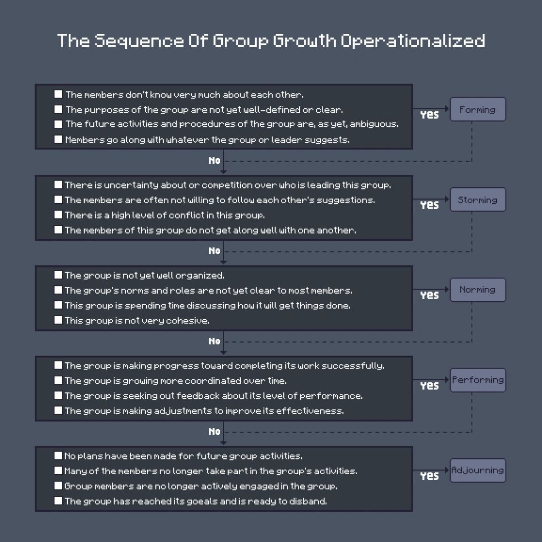 Pixel art image of Donelson R. Forsyth's operationalized Bruce W. Tuckman’s model in the 7th edition of his ‘Group Dynamics’, published in 2018. Aside from the stages "Forming", "Storming", "Norming", and "Performing", note that Forsyth’s illustration includes a fifth stage of group development, “Adjourning”. Pixel art image of Donelson R. Forsyth's operationalized Bruce W. Tuckman’s model in the 7th edition of his ‘Group Dynamics’, published in 2018. Aside from the stages "Forming", "Storming", "Norming", and "Performing", note that Forsyth’s illustration includes a fifth stage of group development, “Adjourning”.