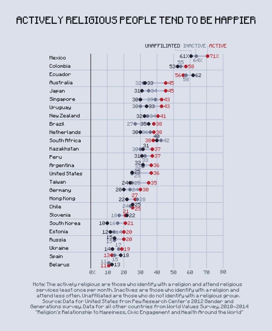pixel art chart shows illustrating the connection between religiosity and happiness around the world and indicates that actively religious people tend to be happier pixel art chart shows illustrating the connection between religiosity and happiness around the world and indicates that actively religious people tend to be happier
