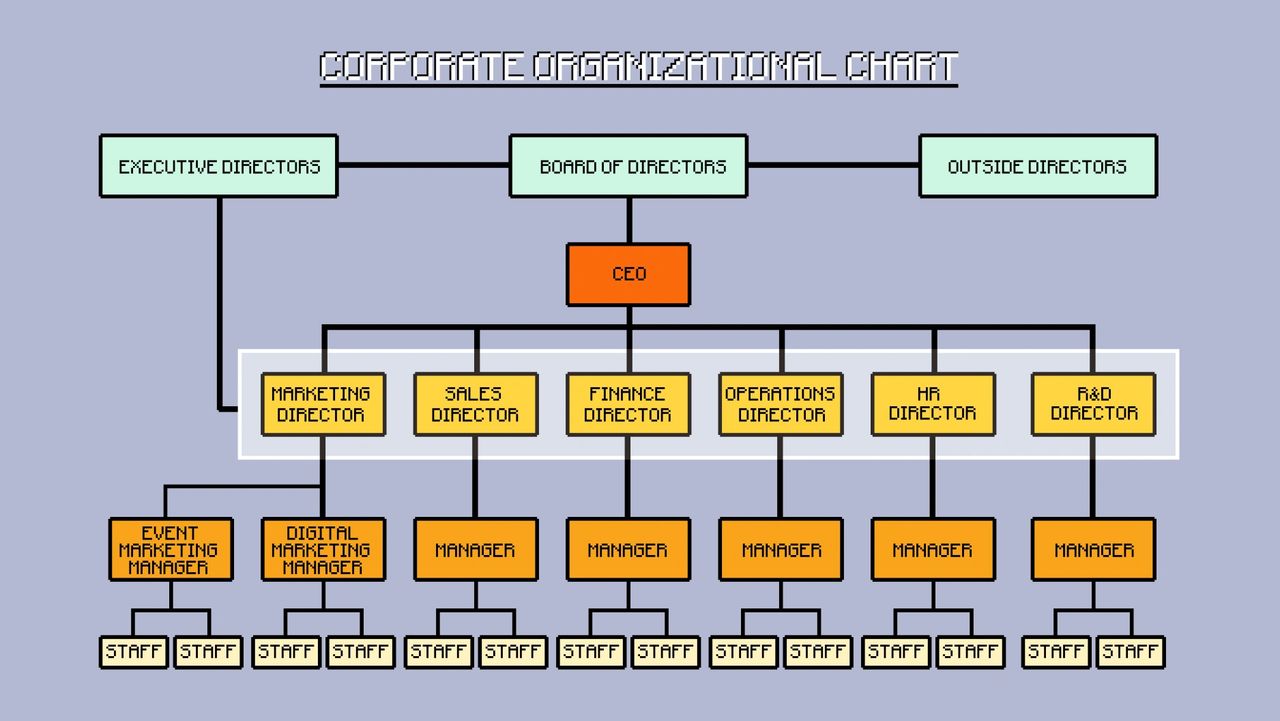 pixel art image of a corporate hierarchy includes the board of directors and directors roles for marketing, sales, finance, operations, HR, and R&D pixel art image of a corporate hierarchy includes the board of directors and directors roles for marketing, sales, finance, operations, HR, and R&D