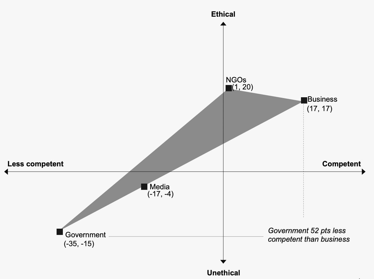 2024 Edelman Trust Barometer shows governments as less ethical and less competent 2024 Edelman Trust Barometer shows governments as less ethical and less competent