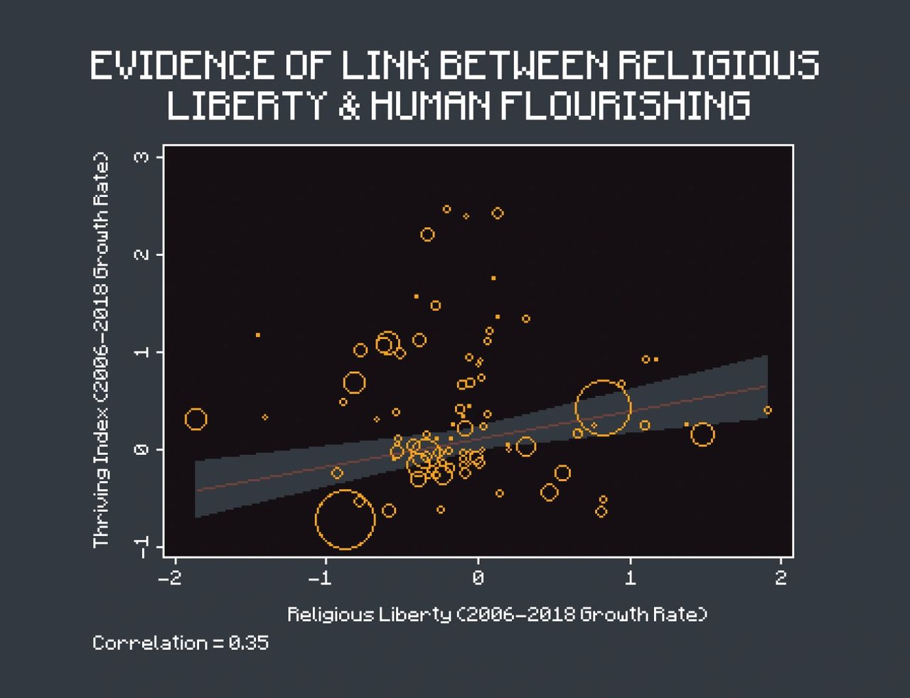 pixel art chart shows countries that experienced the greatest growth in religious liberty between 2006 and 2018 also experienced the greatest growth in human flourishing