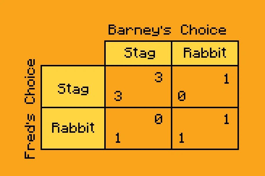 A classic form of the Stag Hunt of Game Theory is illustrated in the image A classic form of the Stag Hunt of Game Theory is illustrated in the image