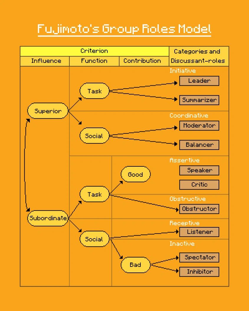 pixel art flow chart illustrates Fujimoto's Group Roles Model based on deep roles, a three criterion model of Influence, Function, and Contribution pixel art flow chart illustrates Fujimoto's Group Roles Model based on deep roles, a three criterion model of Influence, Function, and Contribution