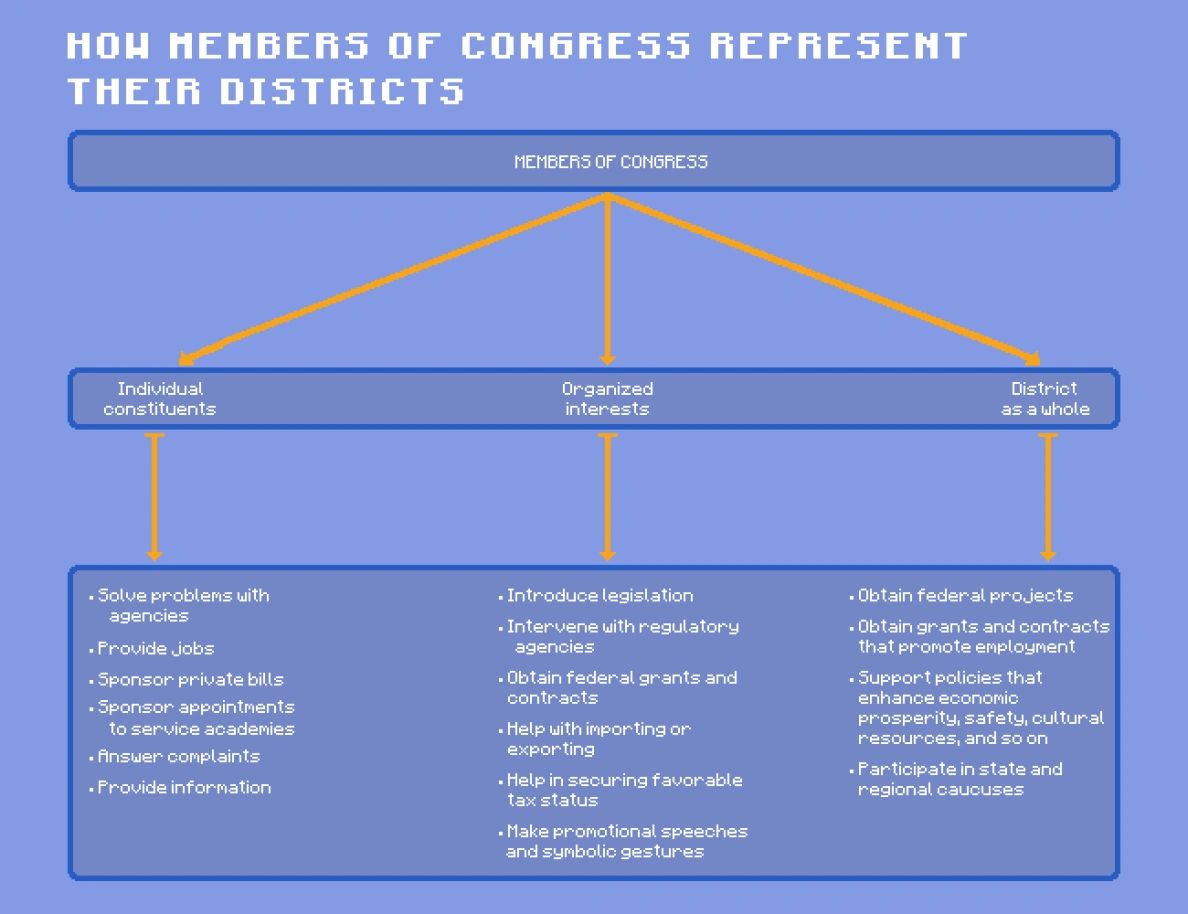 pixel art image illustrates how members of the U.S. Congress represent the constituencies and indicates three primary groups of interests - individual constituents, organized interests, and the interests of the district as a whole pixel art image illustrates how members of the U.S. Congress represent the constituencies and indicates three primary groups of interests - individual constituents, organized interests, and the interests of the district as a whole