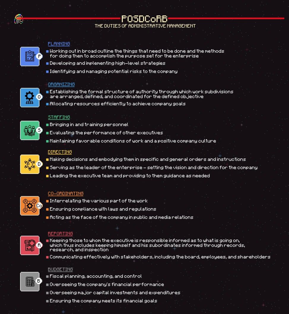 According to Gulick & Urwick, the activities of the chief executive in any organization can be summed as the acronym “POSDCoRB,” or: Planning, Organizing, Staffing, Directing, Co-ordinating, Reporting, Budgeting. This acronym has since been expanded to refer to the activities and duties of administrative management in its entirety. According to Gulick & Urwick, the activities of the chief executive in any organization can be summed as the acronym “POSDCoRB,” or: Planning, Organizing, Staffing, Directing, Co-ordinating, Reporting, Budgeting. This acronym has since been expanded to refer to the activities and duties of administrative management in its entirety.