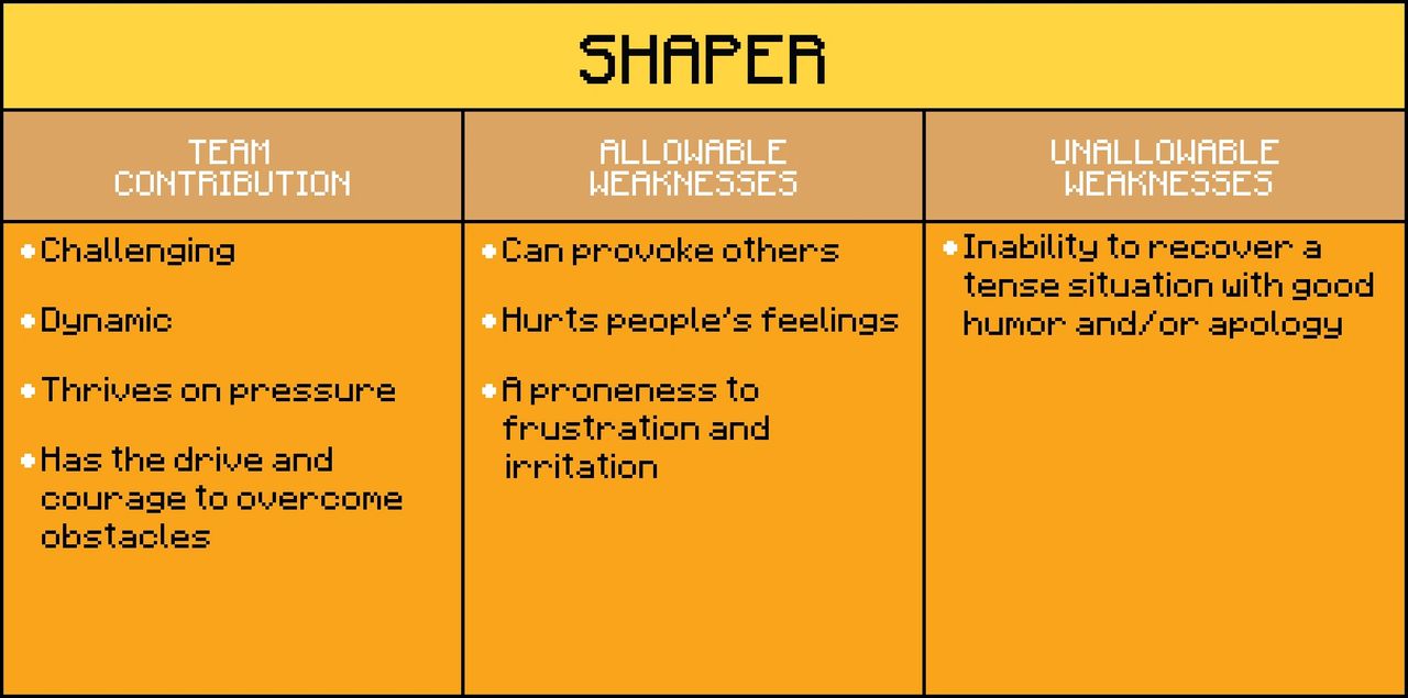 pixel art table of Shaper Team Role shows team contribution, allowable weaknesses, and unallowable weaknesses pixel art table of Shaper Team Role shows team contribution, allowable weaknesses, and unallowable weaknesses