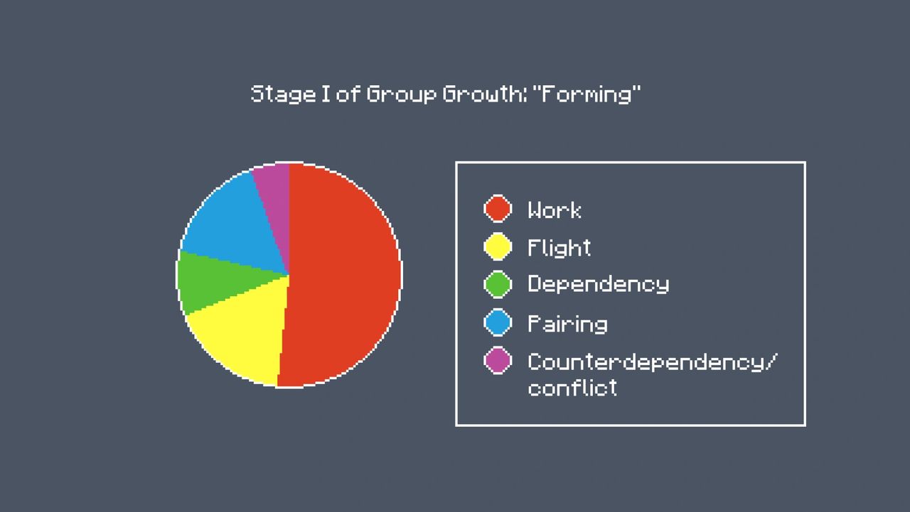 pixel art pie chart shows the work of Susan Wheelan: in the “forming” stage of group growth, the percentage of group statements that address dependency come to 8% of the total statements, while pairing averages at 16% of total statements. Statements regarding conflict are few, at about 6% of statements. About 17% of the time, team members engage in “safe, noncontroversial discussions filled with flight statements by exchanging stories about outside activities or other topics not relevant to group goals”. Finally, approximately 50% of the time, statements made are regarding work-related issues. pixel art pie chart shows the work of Susan Wheelan: in the “forming” stage of group growth, the percentage of group statements that address dependency come to 8% of the total statements, while pairing averages at 16% of total statements. Statements regarding conflict are few, at about 6% of statements. About 17% of the time, team members engage in “safe, noncontroversial discussions filled with flight statements by exchanging stories about outside activities or other topics not relevant to group goals”. Finally, approximately 50% of the time, statements made are regarding work-related issues.