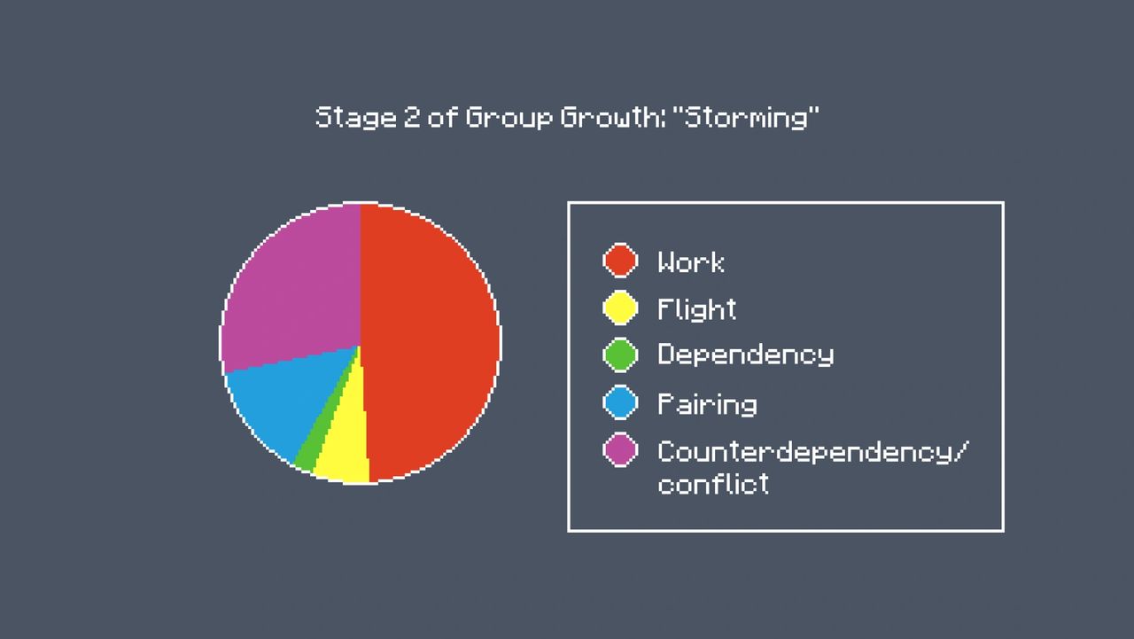 pixel art pie chart shows the work of Susan Wheelan: in the “storming” stage of group growth, the percentage of group statements that address flight decrease to about 7%, work statements remain at 49%, dependency statements fall to 2%, and statements regarding conflict rise to 28%. pixel art pie chart shows the work of Susan Wheelan: in the “storming” stage of group growth, the percentage of group statements that address flight decrease to about 7%, work statements remain at 49%, dependency statements fall to 2%, and statements regarding conflict rise to 28%.