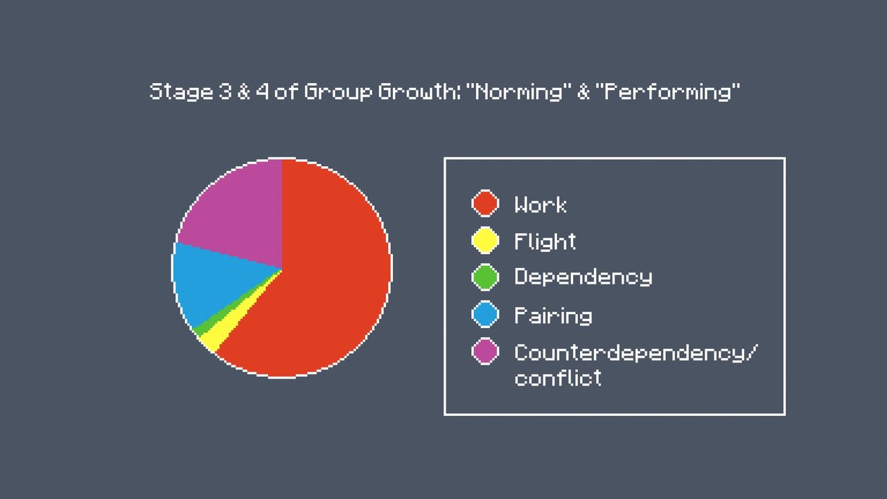 pixel art pie chart shows the work of Susan Wheelan: in the “norming” and “performing” stages of group growth, the percentage of group statements that are related to work increases to 62% of total statements, while 20% of group time is spent on sorting out differences of opinion on how work should get done. pixel art pie chart shows the work of Susan Wheelan: in the “norming” and “performing” stages of group growth, the percentage of group statements that are related to work increases to 62% of total statements, while 20% of group time is spent on sorting out differences of opinion on how work should get done.