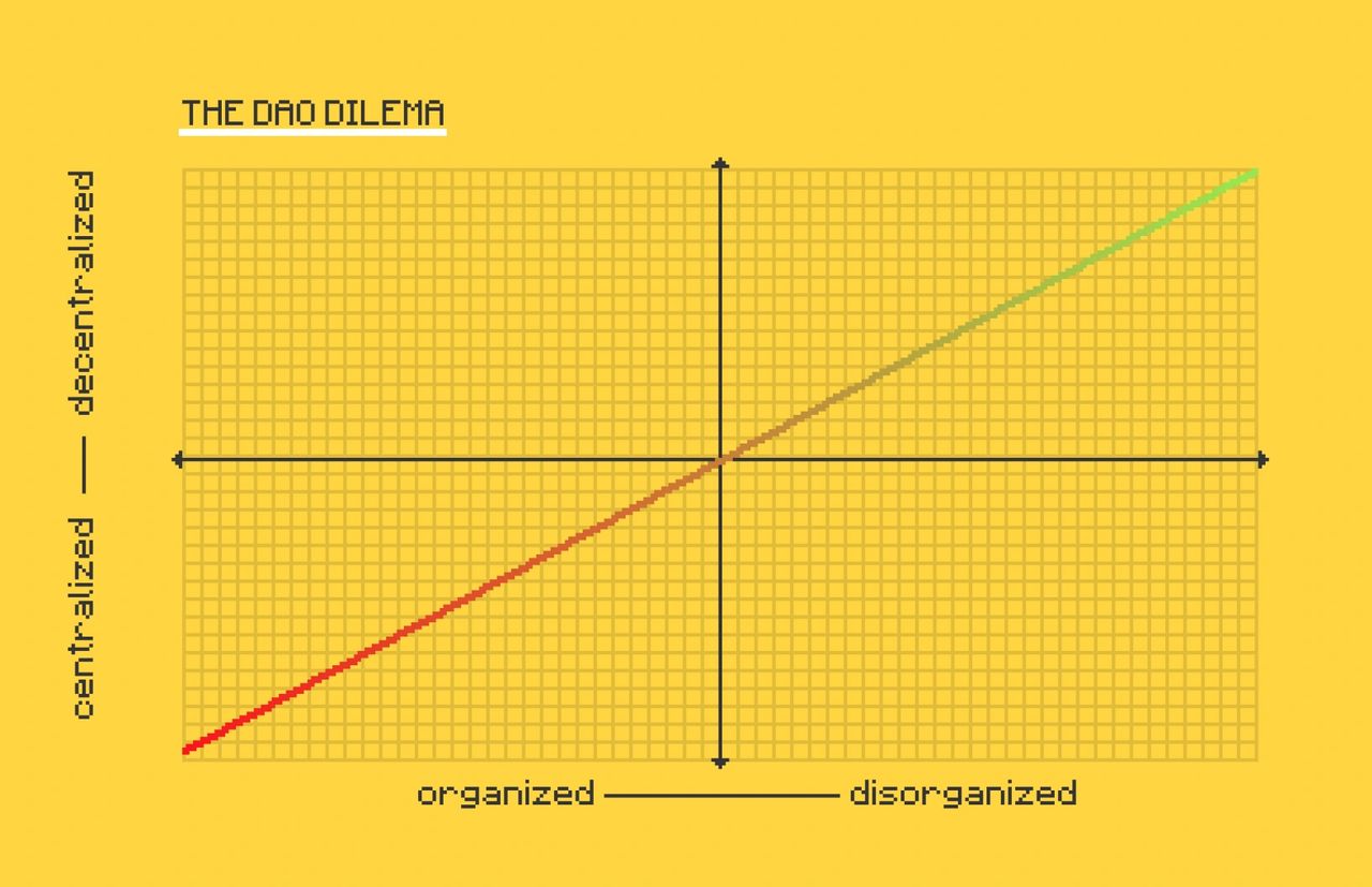 The DAO Dilemma is shown in a graph illustrating that, as DAOs move from centralized to decentralized, they also move from organized to disorganized The DAO Dilemma is shown in a graph illustrating that, as DAOs move from centralized to decentralized, they also move from organized to disorganized