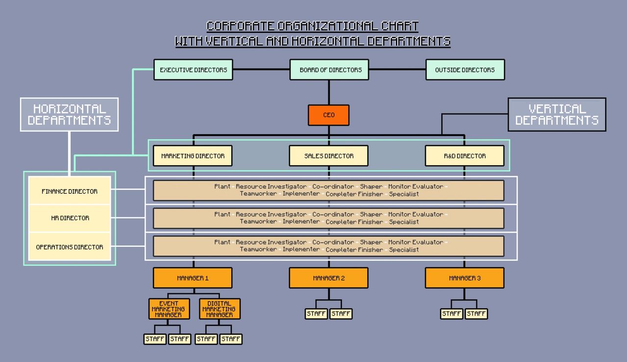pixel art image of a corporate hierarchy includes the board of directors and directors roles for marketing, sales, finance, operations, HR, and R&D, but shows Finance, HR, and Operations as horizontal rather than vertical departments pixel art image of a corporate hierarchy includes the board of directors and directors roles for marketing, sales, finance, operations, HR, and R&D, but shows Finance, HR, and Operations as horizontal rather than vertical departments