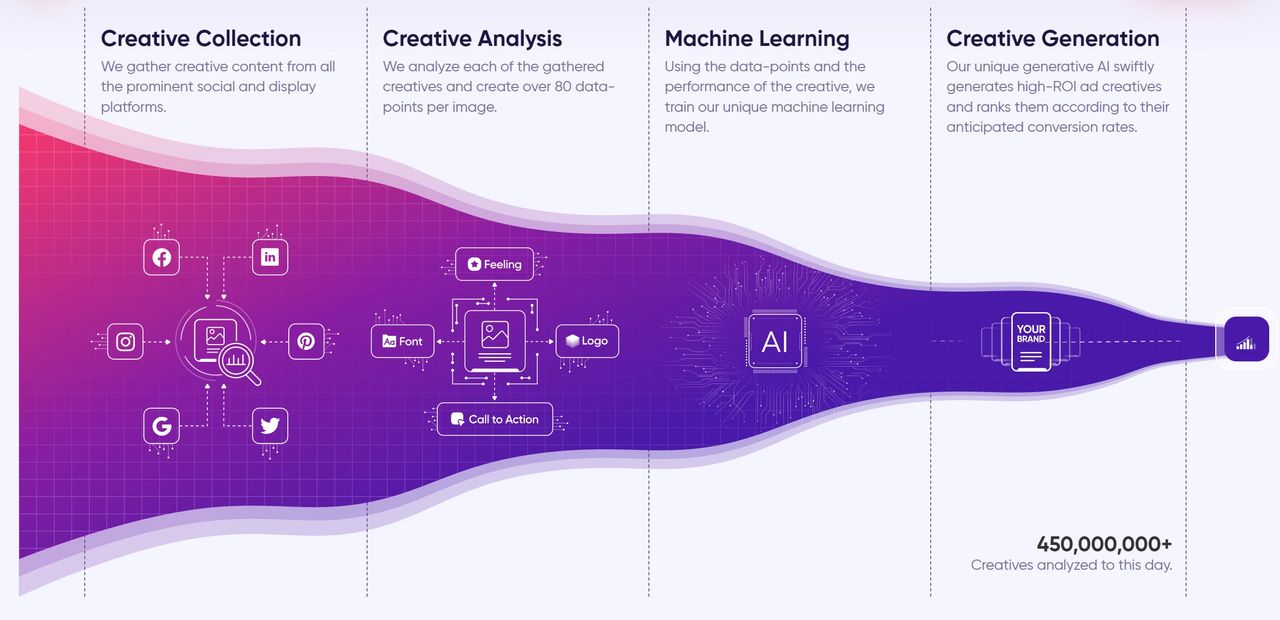 adcreative ai advertising funnel