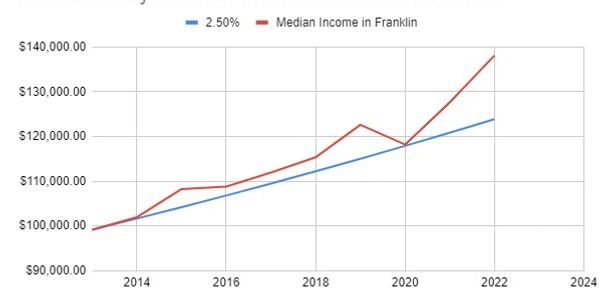 Franklin, MA median income has continued to rise, preventing added funding from state budget