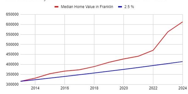 Franklin, MA home values skyrocket, yet tax levy capped amid inflation