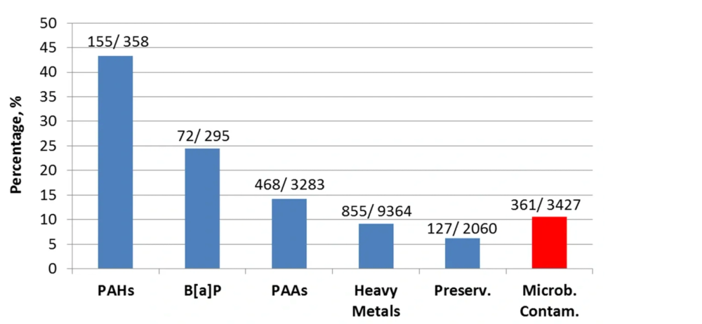 Contaminants found in European ink testing