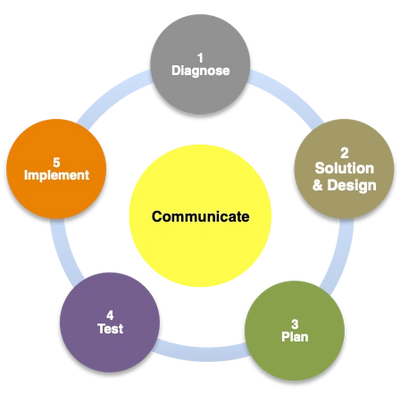 Figure 1: Tectonics' Enterprise Agile Model
Click here to download Agile information.