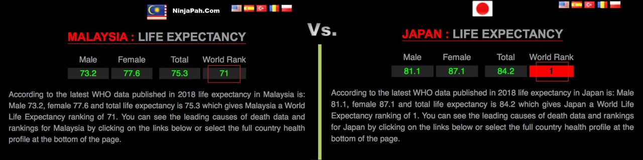 Sepanyol Atasi Jepun Isu Jangka Hayat Manusia Klik