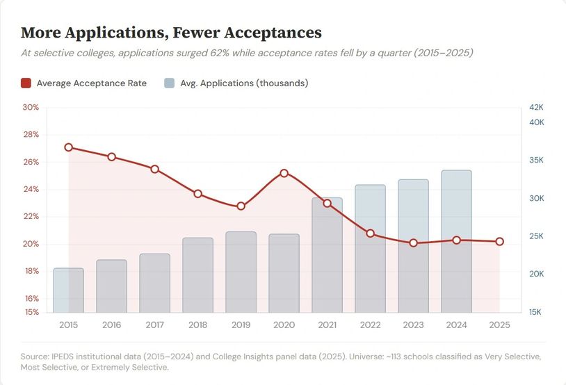 Chart showing rising college applications and declining acceptance rates from 2015 to 2025.