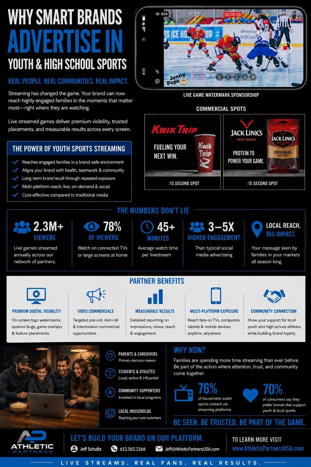 Infographic promoting youth and high school sports advertising with benefits and statistics.
