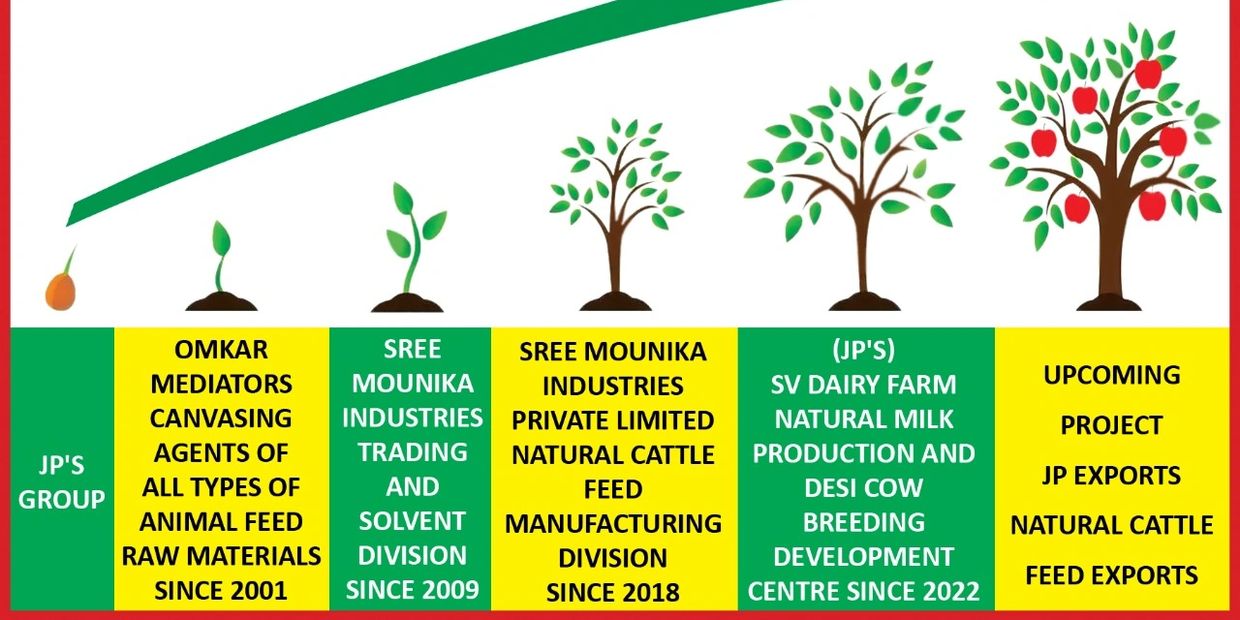 Cattle Feed - Sree Mounika Industries Private Limited