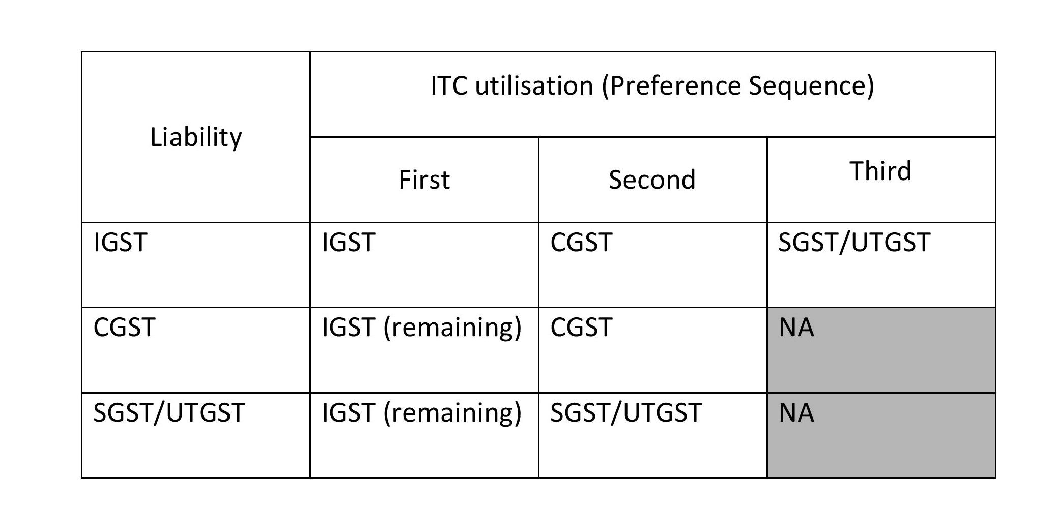 Rules For Availment And Set Off Of ITC Under GST