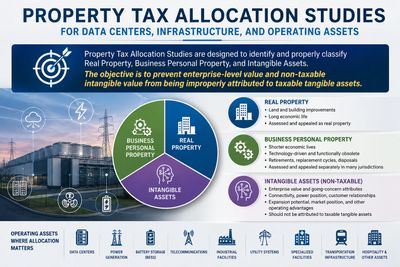 Infographic explaining property tax allocation for real property, business personal property, and intangible assets.