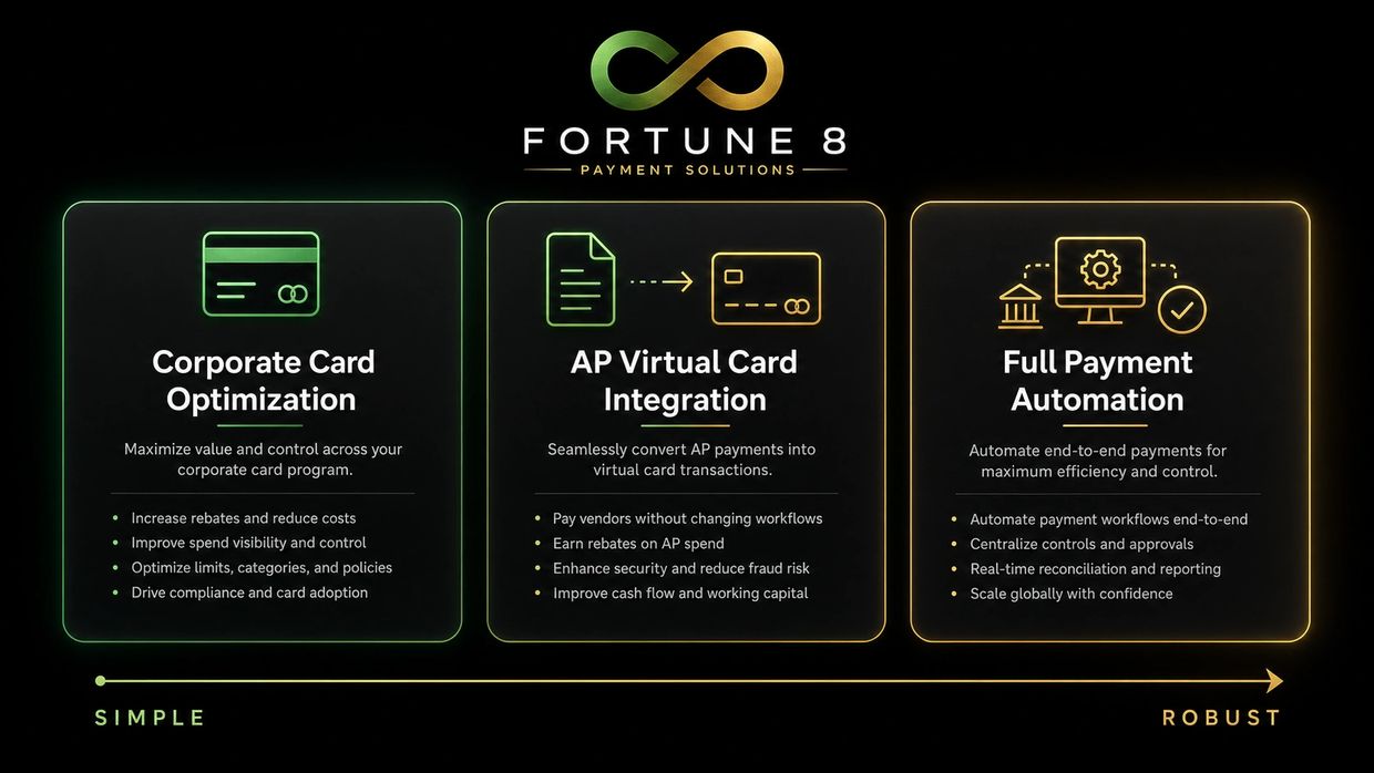 Fortune 8 payment solutions: corporate card optimization, AP virtual card integration, and full payment automation.
