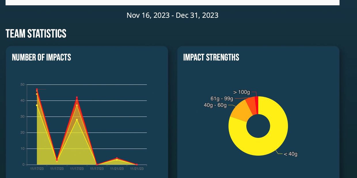 Team statistics showing number of impacts and impact strengths from Nov 16 to Dec 31, 2023.
