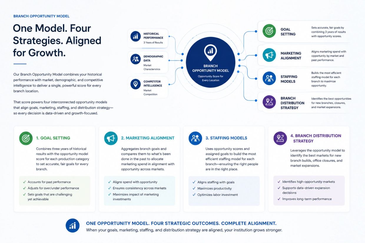 Infographic explaining a branch opportunity model with four strategies for growth: goal setting, marketing alignment, staffing models, and branch distribution strategy.