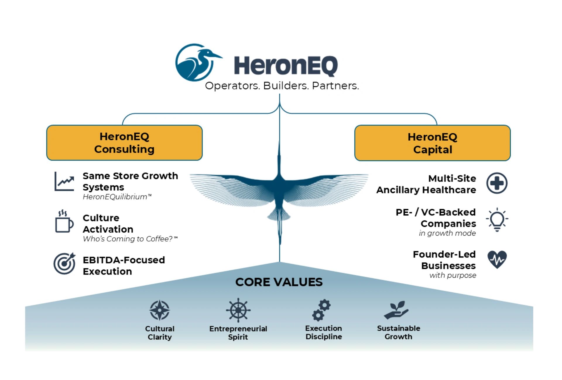 HeronEQ structure graphic with Consulting and Capital wings, core values, and key service areas.
