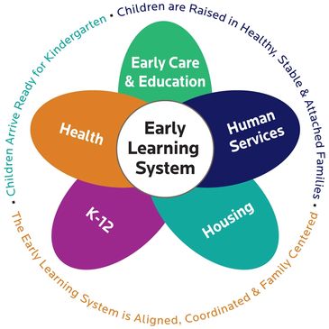 Early Learning System Diagram: