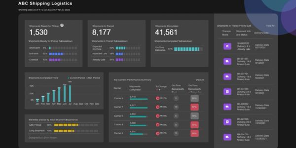 Dashboard showing ABC Shipping Logistics data and trends for pickups, transit, and completions.