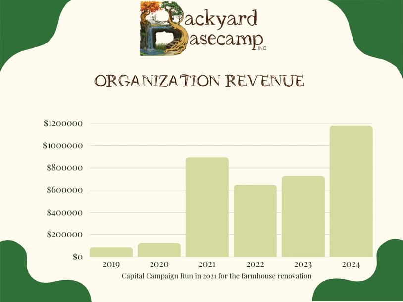 Backyard Basecamp organization revenue grows from 2019 to 2024.