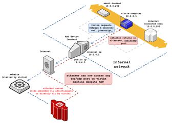 Ataque NAT Slipstreaming, NAT, ciberseguridad, ransomware, firewall, nextgenfirewall, cloudgenfirewall, ciberataques, internet, pymes, empresas, seguridadti, websecurity