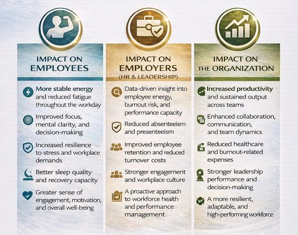 Infographic detailing impacts on employees, employers, and organizations benefiting from optimized workplace well-being.