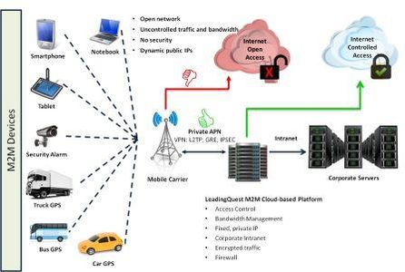 Dispositivos M2M