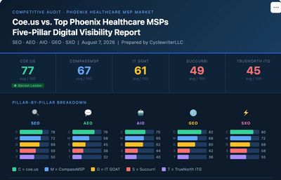 Digital visibility report comparing five healthcare MSPs on SEO, AEO, AIO, GEO, and SXO.