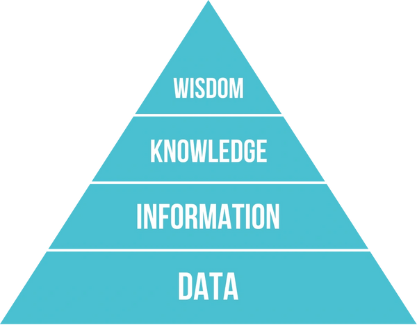 Data pyramid referencing turning data into wisdom
