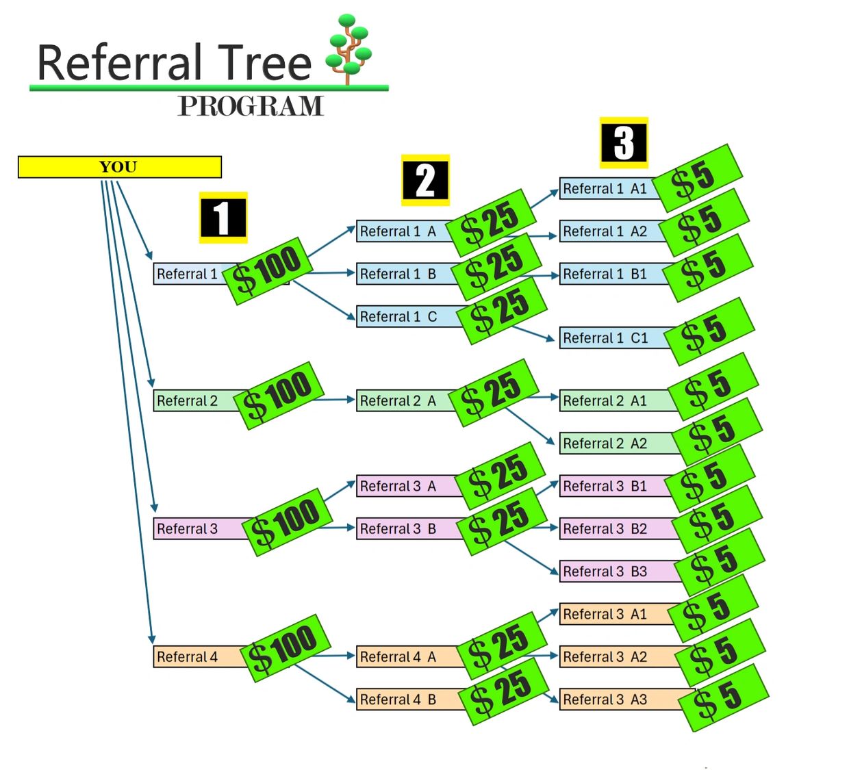 Referral tree program showing multi-level commission structure.