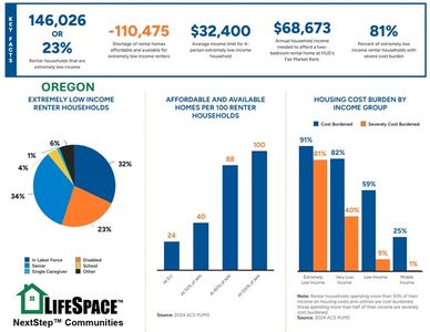 Oregon extremely low-income renter households and housing cost burden data.
