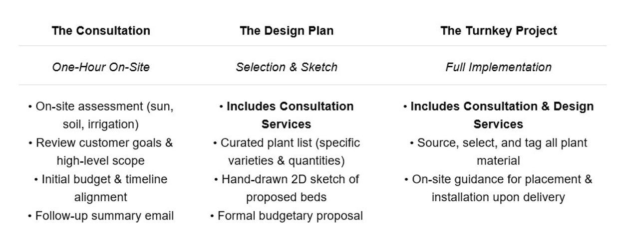 Comparison of consultation, design plan, and turnkey project services.