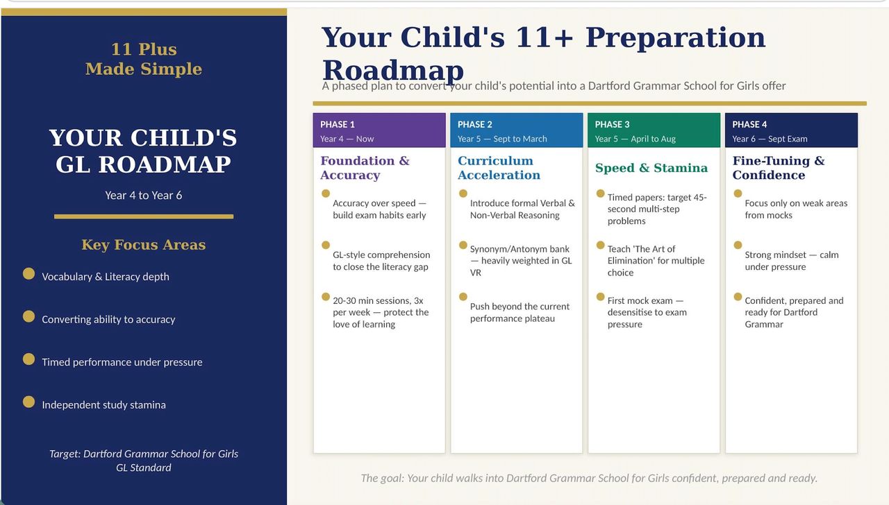 Example personalised 11+ roadmap from 11 Plus Made Simple
