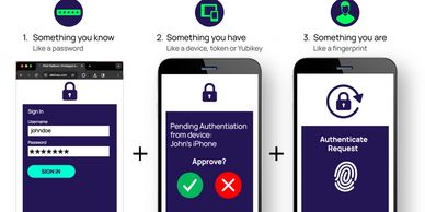 Multi-factor authentication process using password, device approval, and fingerprint.